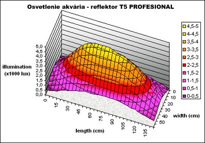 Osvetlenie akvaária - odrazový reflektor T5 PROFESIONAL Osvetlenie akvaária - odrazový reflektor T5 PROFESIONAL